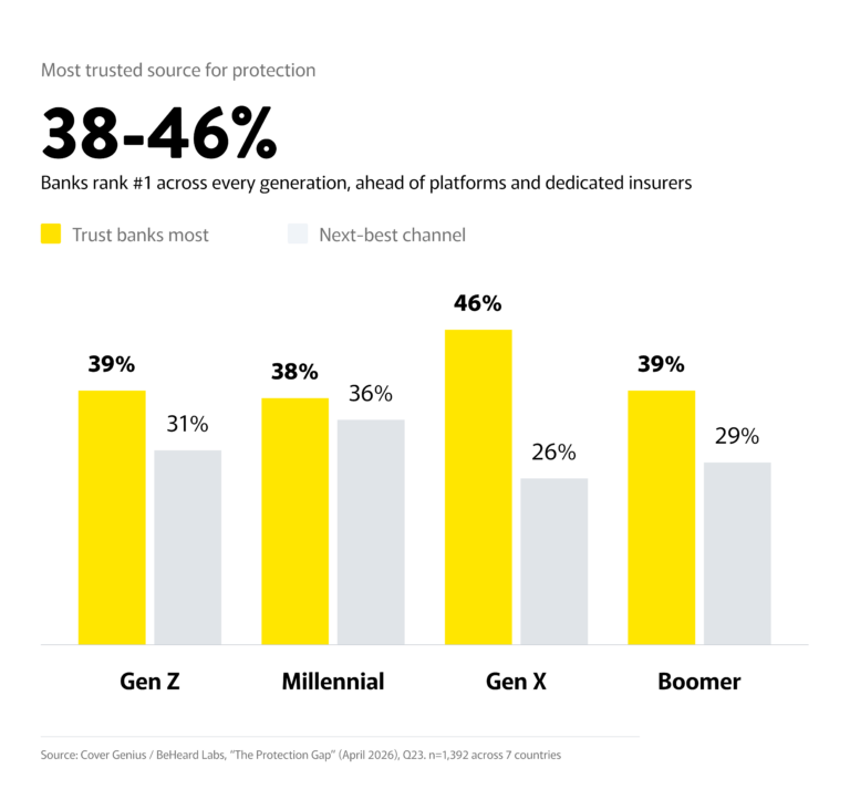 Bar chart titled "most trusted source for protection." Banks are the most trusted source across every generation, beating the next-best channel by 38 to 46 percentage points.