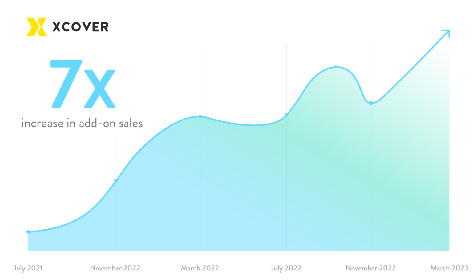 How Rhino achieved a 7X increase in addon sales by revolutionizing