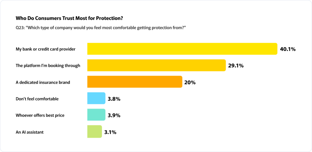 Who Do Consumers Trust Most for Protection? graph
